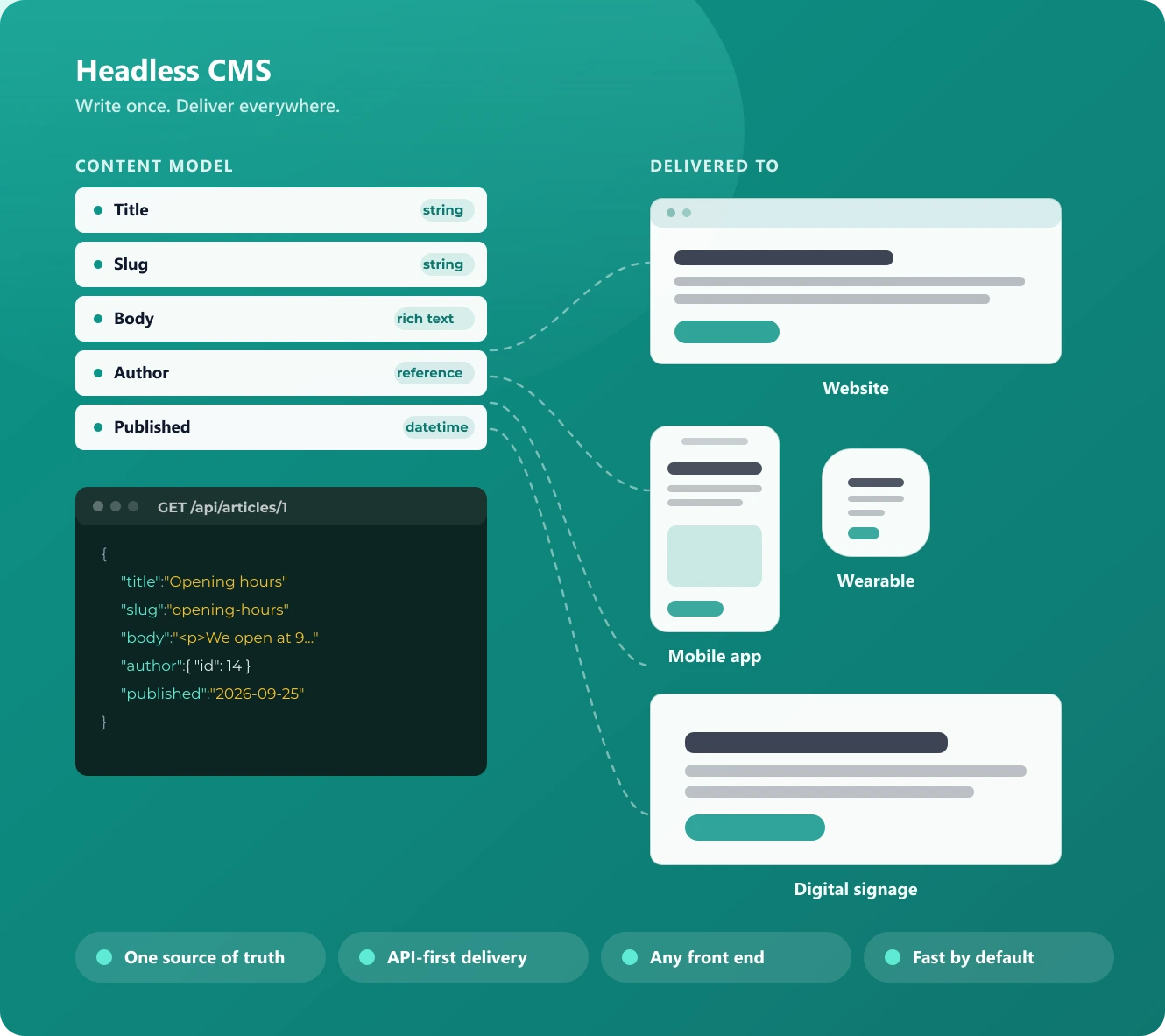A headless CMS showcase: a content model and JSON editor on the left, with one article delivered over an API to a website, a mobile app, a wearable and digital signage.